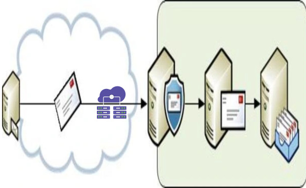 Troubleshooting MX Records